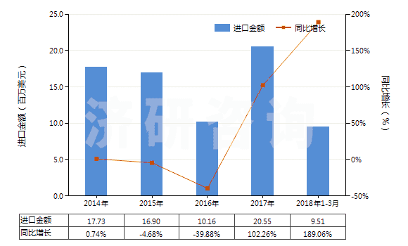 2014-2018年3月中國按重量計氟化鈣含量≤97%的螢石(HS25292100)進(jìn)口總額及增速統(tǒng)計